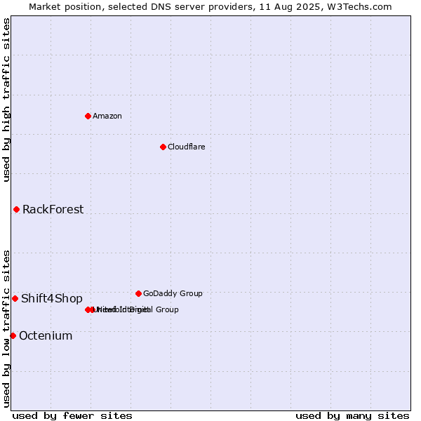 Market position of RackForest vs. Shift4Shop vs. Octenium