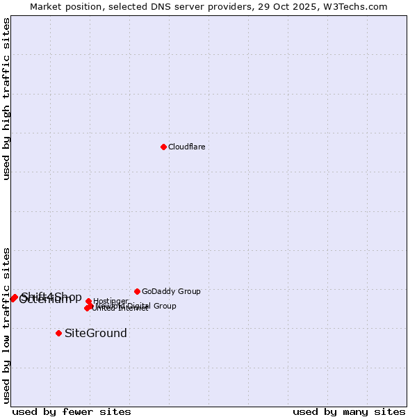 Market position of SiteGround vs. Shift4Shop vs. Octenium