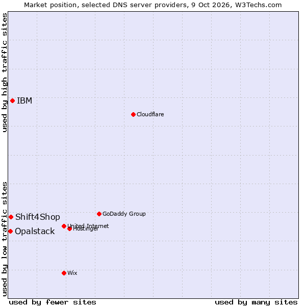 Market position of IBM vs. Shift4Shop vs. Opalstack