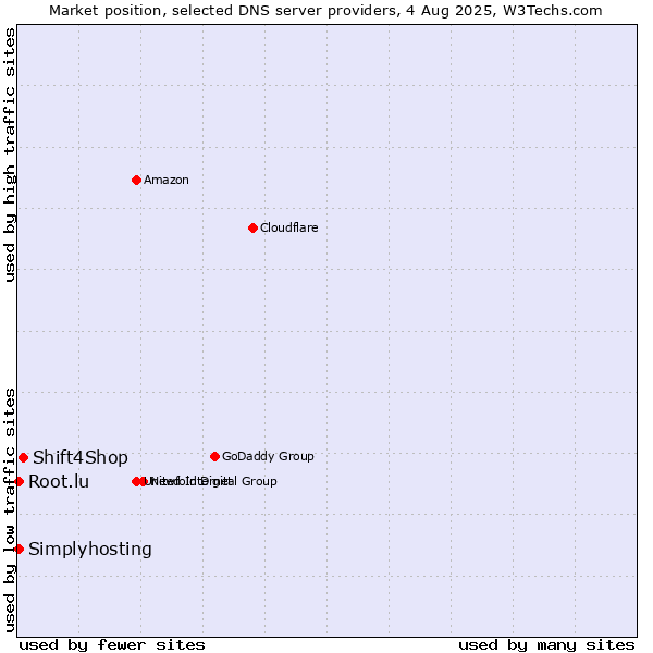 Market position of Shift4Shop vs. Simplyhosting vs. Root.lu