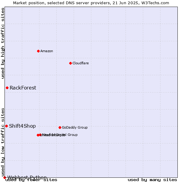 Market position of RackForest vs. Shift4Shop vs. Webhost Python
