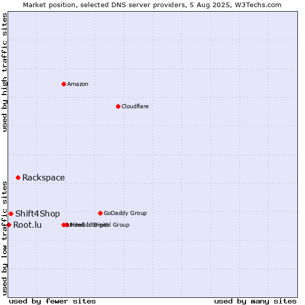 Market position of Rackspace vs. Shift4Shop vs. Root.lu