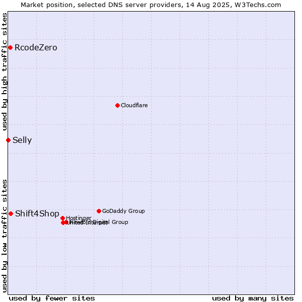 Market position of Shift4Shop vs. RcodeZero vs. Selly