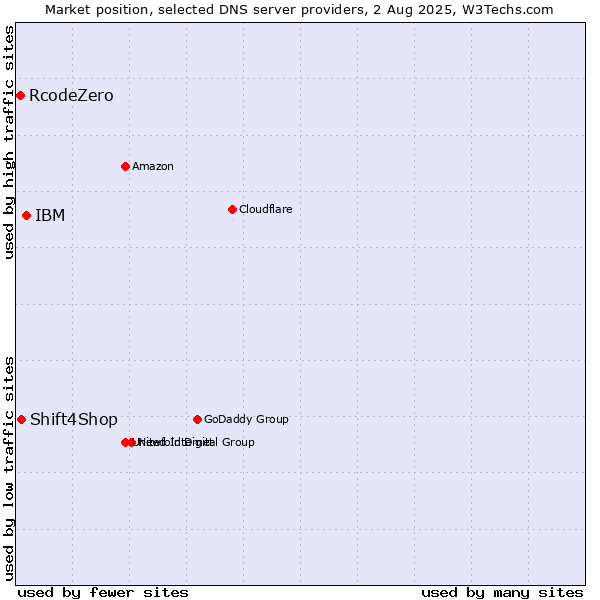 Market position of IBM vs. Shift4Shop vs. RcodeZero