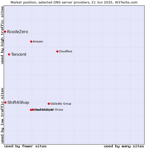 Market position of Tencent vs. Shift4Shop vs. RcodeZero