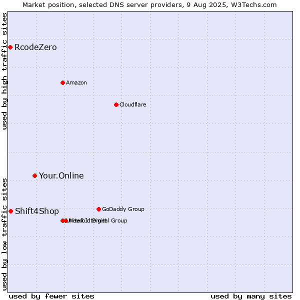 Market position of Your.Online vs. Shift4Shop vs. RcodeZero