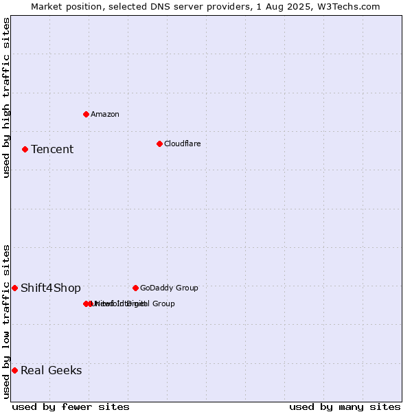 Market position of Tencent vs. Real Geeks vs. Shift4Shop