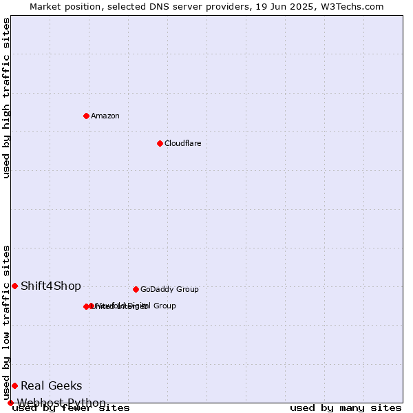 Market position of Real Geeks vs. Shift4Shop vs. Webhost Python