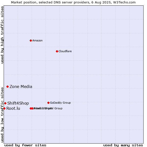 Market position of Zone Media vs. Shift4Shop vs. Root.lu