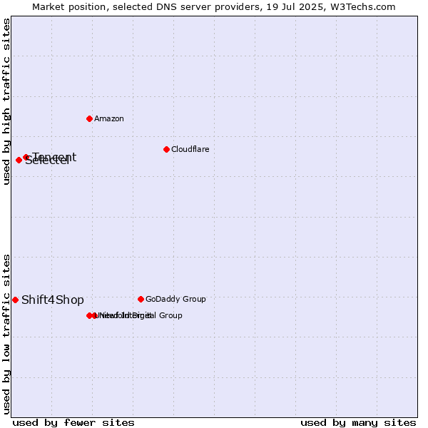 Market position of Tencent vs. Selectel vs. Shift4Shop