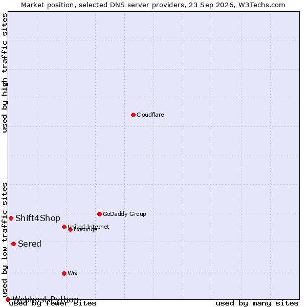 Market position of Sered vs. Shift4Shop vs. Webhost Python
