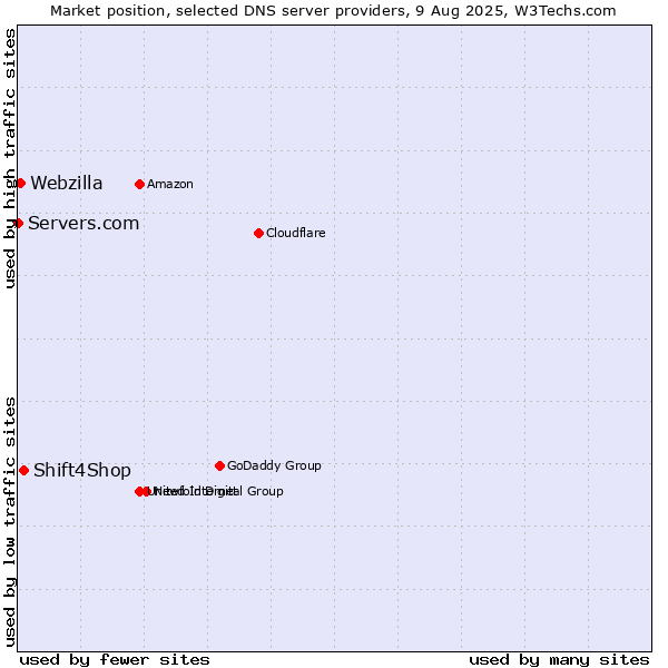 Market position of Shift4Shop vs. Webzilla vs. Servers.com