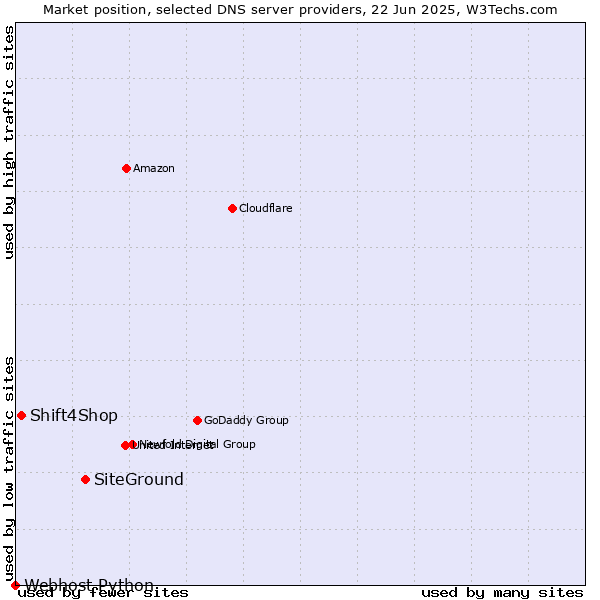 Market position of SiteGround vs. Shift4Shop vs. Webhost Python