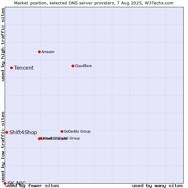 Market position of Tencent vs. Shift4Shop vs. SK-NIC
