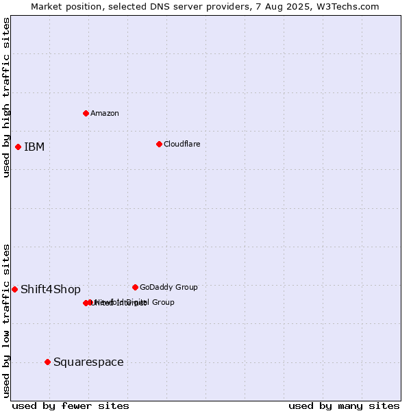 Market position of Squarespace vs. IBM vs. Shift4Shop