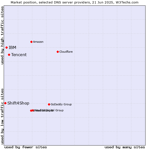 Market position of Tencent vs. IBM vs. Shift4Shop