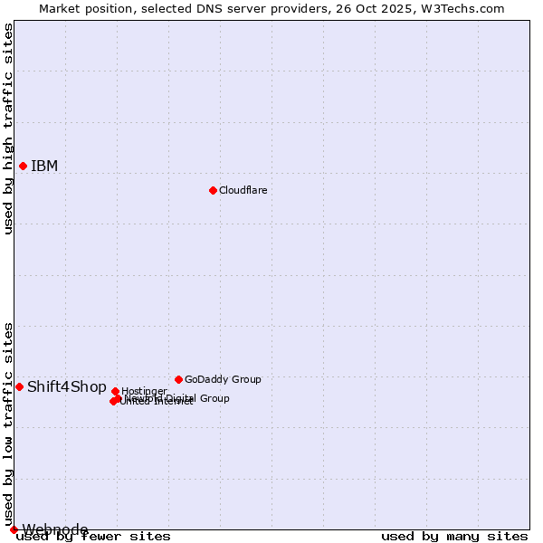 Market position of IBM vs. Shift4Shop vs. Webnode