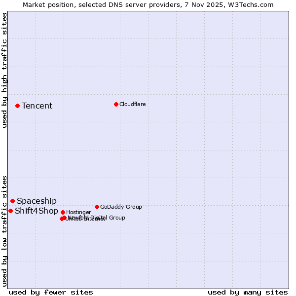 Market position of Tencent vs. Spaceship vs. Shift4Shop
