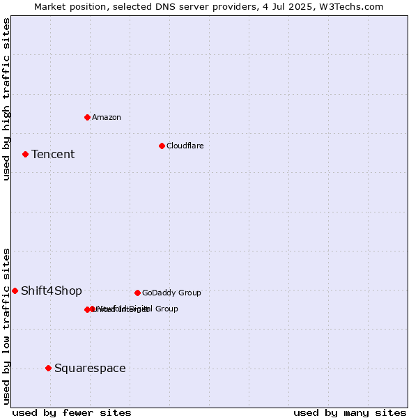 Market position of Squarespace vs. Tencent vs. Shift4Shop