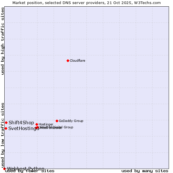 Market position of Shift4Shop vs. SvetHostingu vs. Webhost Python