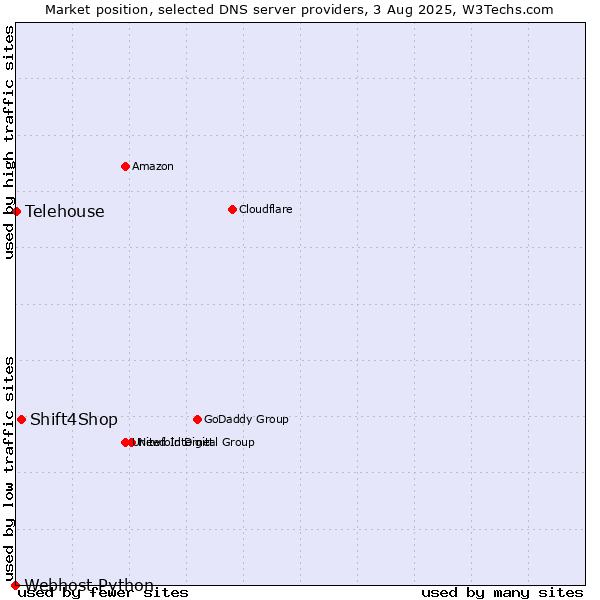 Market position of Shift4Shop vs. Telehouse vs. Webhost Python