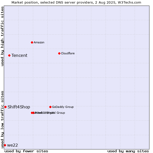 Market position of Tencent vs. Shift4Shop vs. we22
