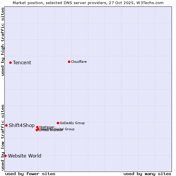 Market position of Tencent vs. Shift4Shop vs. Website World