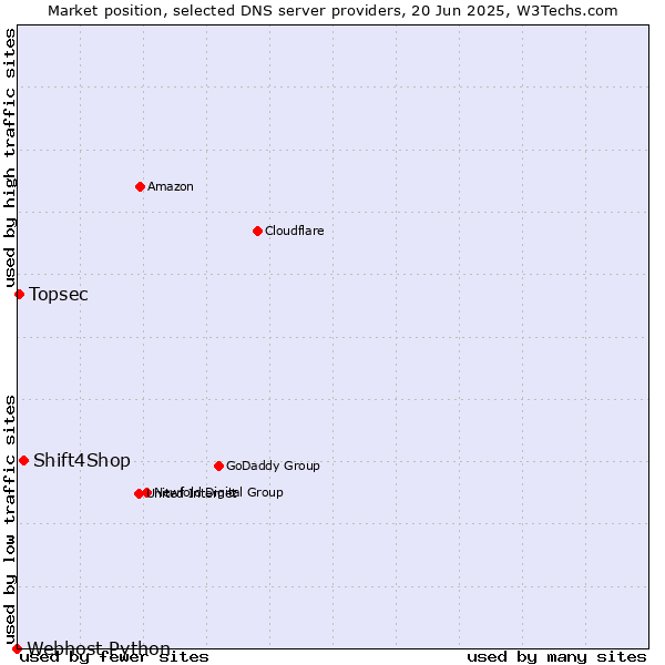 Market position of Shift4Shop vs. Topsec vs. Webhost Python