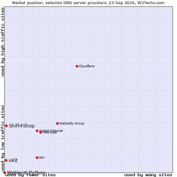 Market position of Shift4Shop vs. uKit vs. Webhost Python