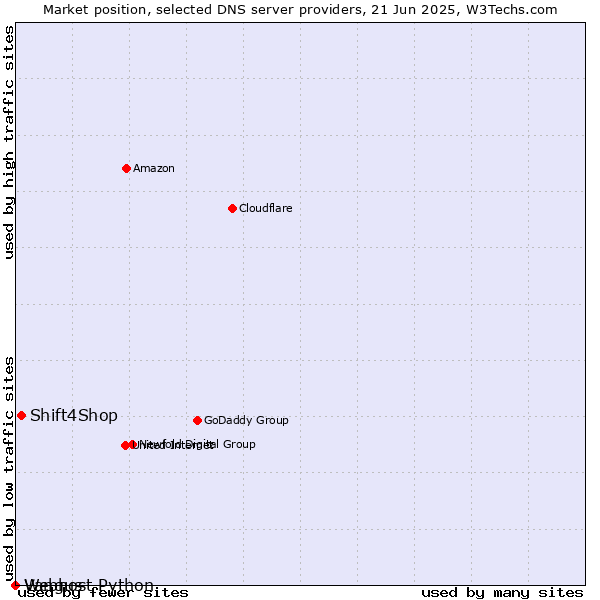 Market position of Shift4Shop vs. Vangus vs. Webhost Python