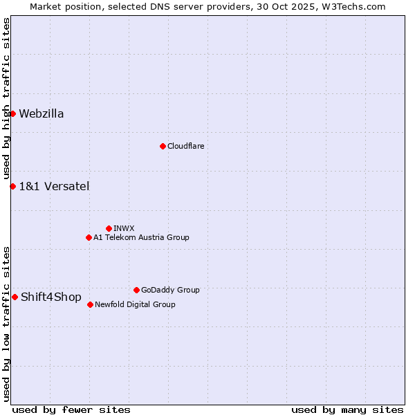 Market position of Shift4Shop vs. 1&1 Versatel vs. Webzilla