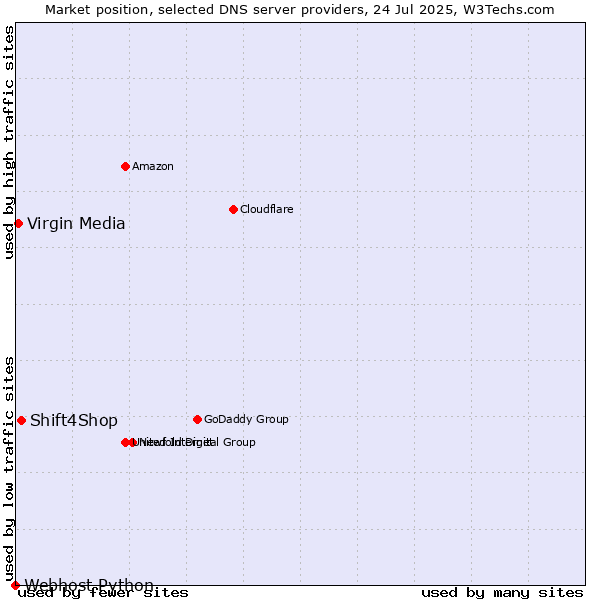 Market position of Shift4Shop vs. Virgin Media vs. Webhost Python