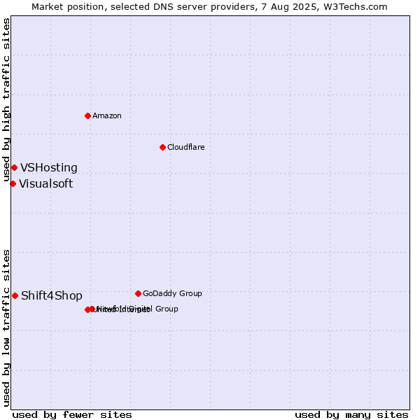 Market position of Shift4Shop vs. VSHosting vs. Visualsoft