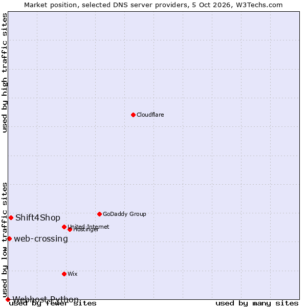 Market position of Shift4Shop vs. web-crossing vs. Webhost Python