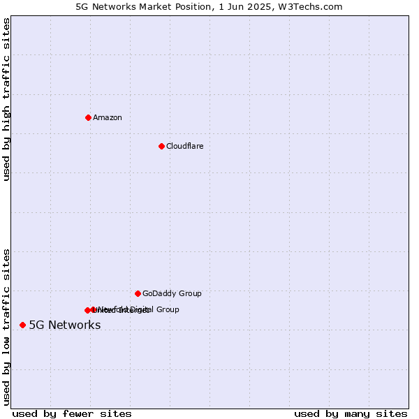 Market position of 5G Networks