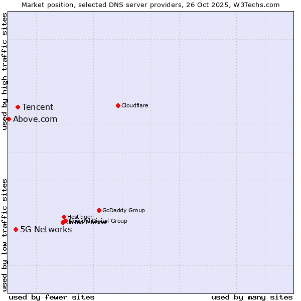 Market position of Tencent vs. 5G Networks vs. Above.com