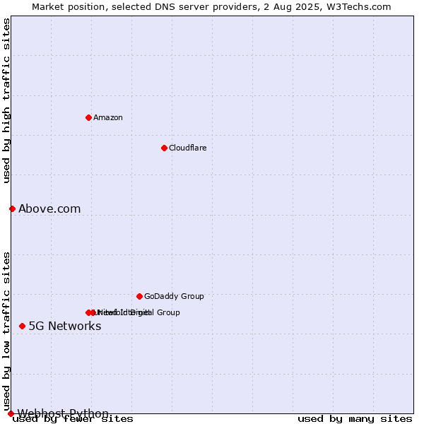Market position of 5G Networks vs. Above.com vs. Webhost Python