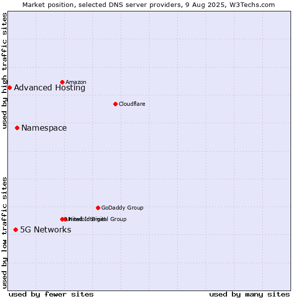 Market position of Namespace vs. 5G Networks vs. Advanced Hosting