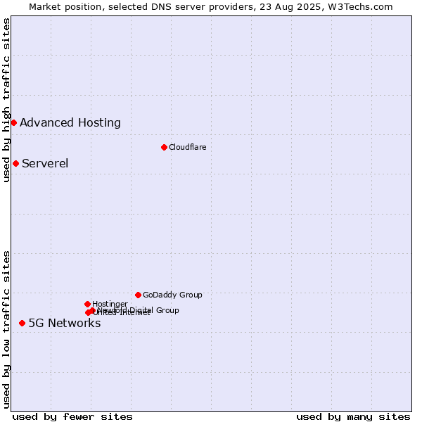 Market position of 5G Networks vs. Serverel vs. Advanced Hosting