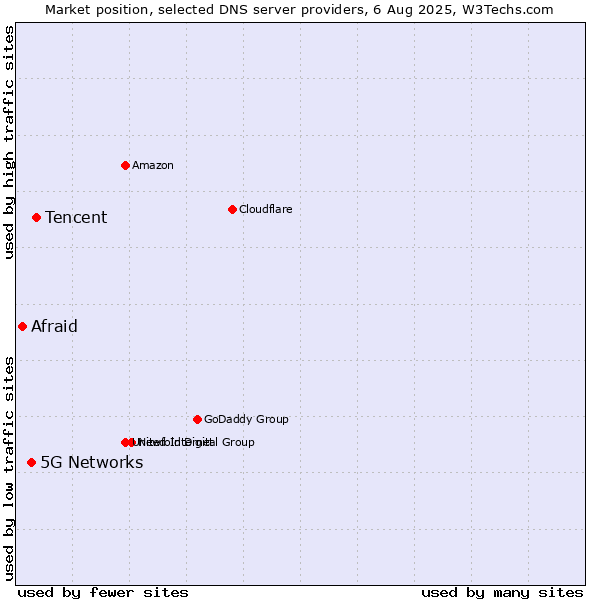 Market position of Tencent vs. 5G Networks vs. Afraid