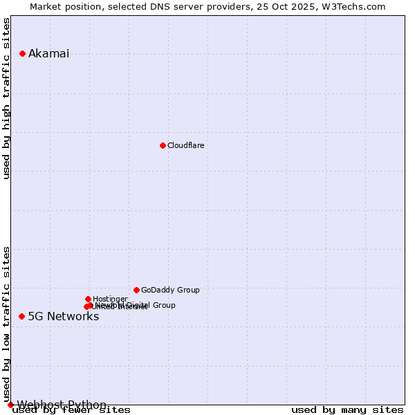 Market position of Akamai vs. 5G Networks vs. Webhost Python
