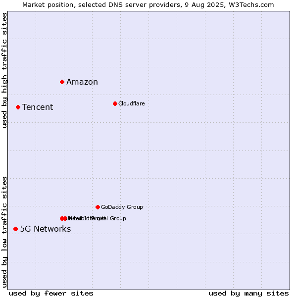 Market position of Amazon vs. Tencent vs. 5G Networks