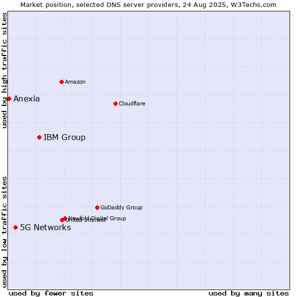 Market position of IBM Group vs. 5G Networks vs. Anexia