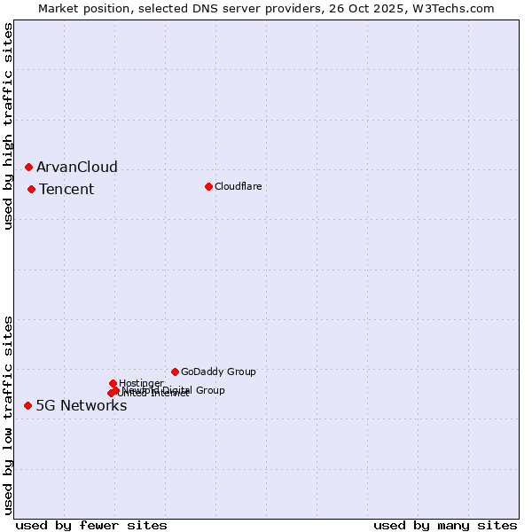 Market position of Tencent vs. ArvanCloud vs. 5G Networks