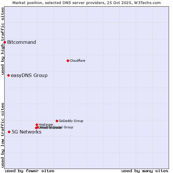 Market position of 5G Networks vs. easyDNS Group vs. Bitcommand