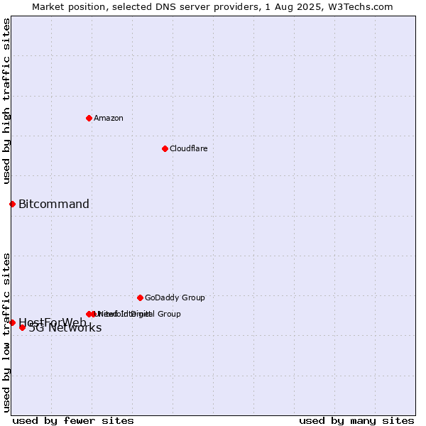 Market position of 5G Networks vs. HostForWeb vs. Bitcommand
