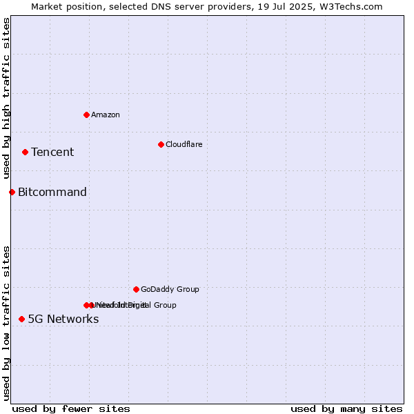 Market position of Tencent vs. 5G Networks vs. Bitcommand