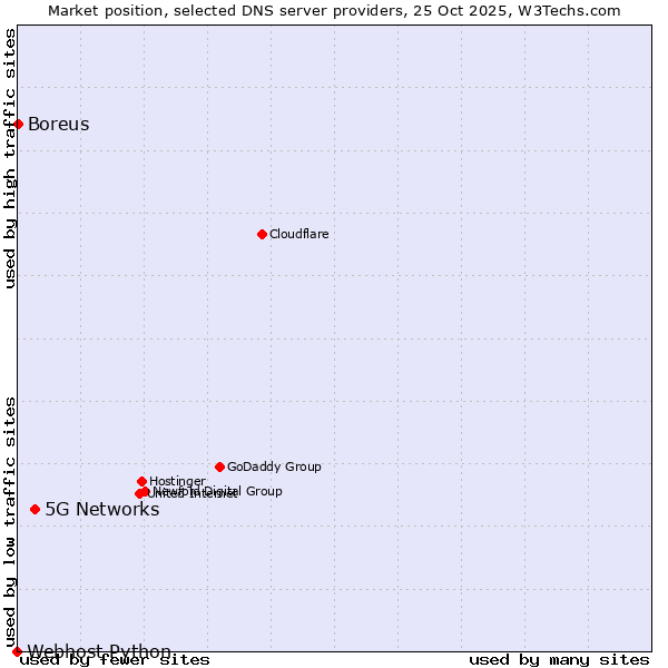 Market position of 5G Networks vs. Boreus vs. Webhost Python