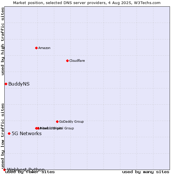 Market position of 5G Networks vs. BuddyNS vs. Webhost Python