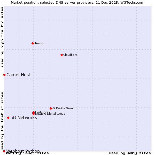 Market position of 5G Networks vs. Camel Host vs. Webhost Python
